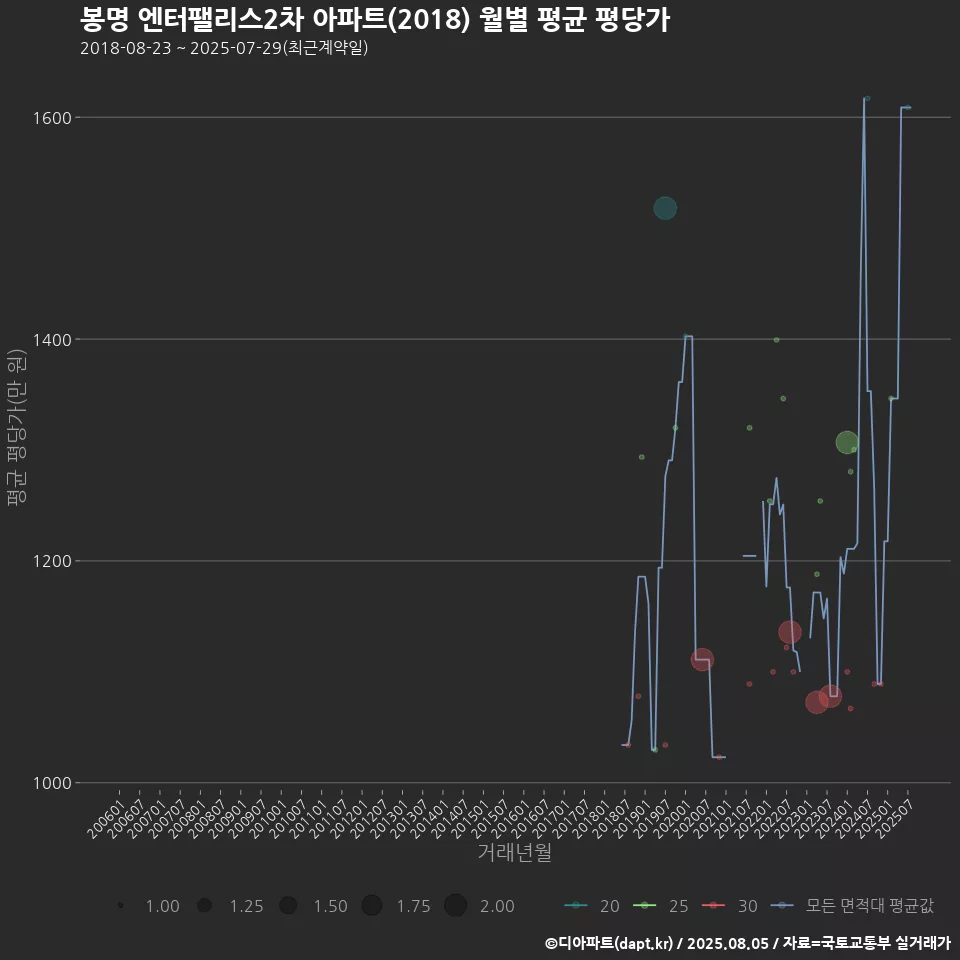 봉명 엔터팰리스2차 아파트(2018) 월별 평균 평당가