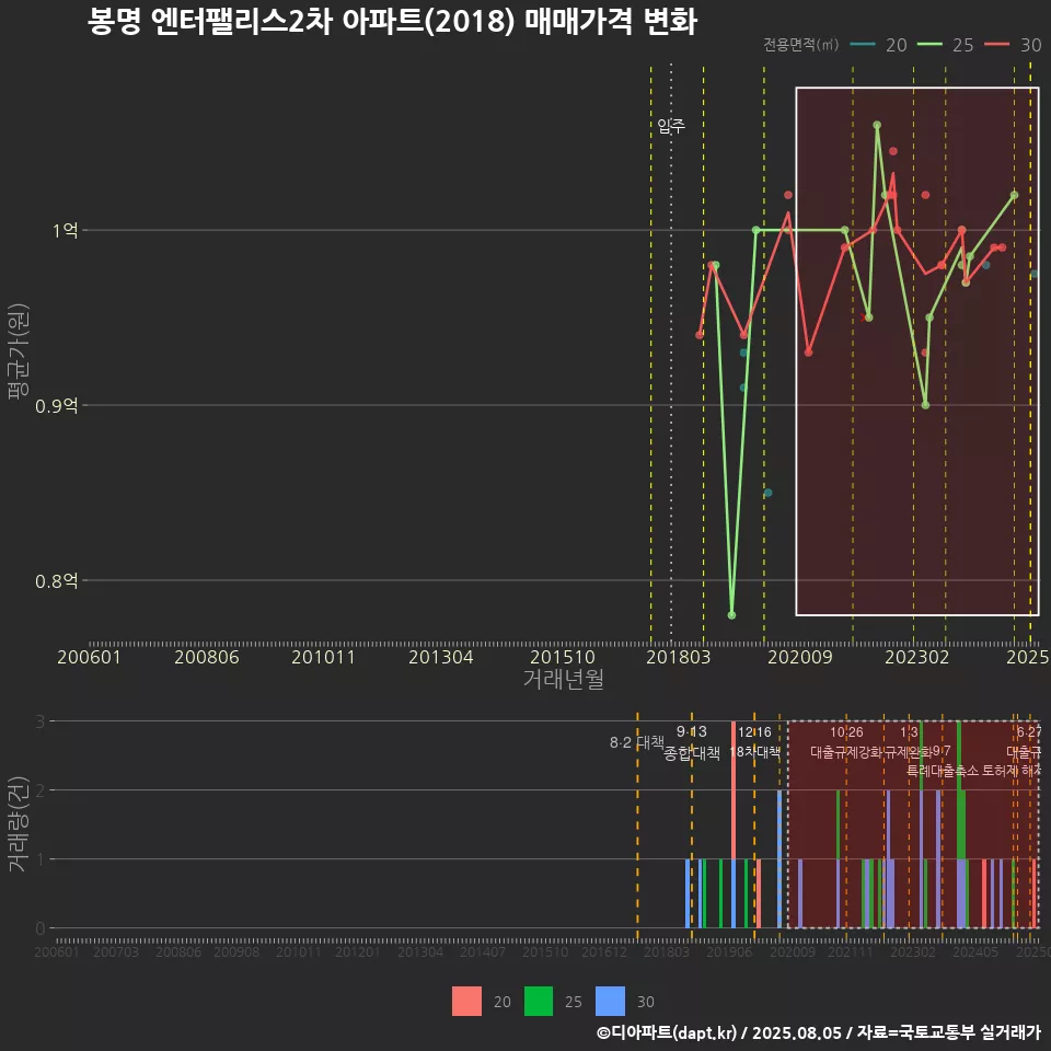 봉명 엔터팰리스2차 아파트(2018) 매매가격 변화
