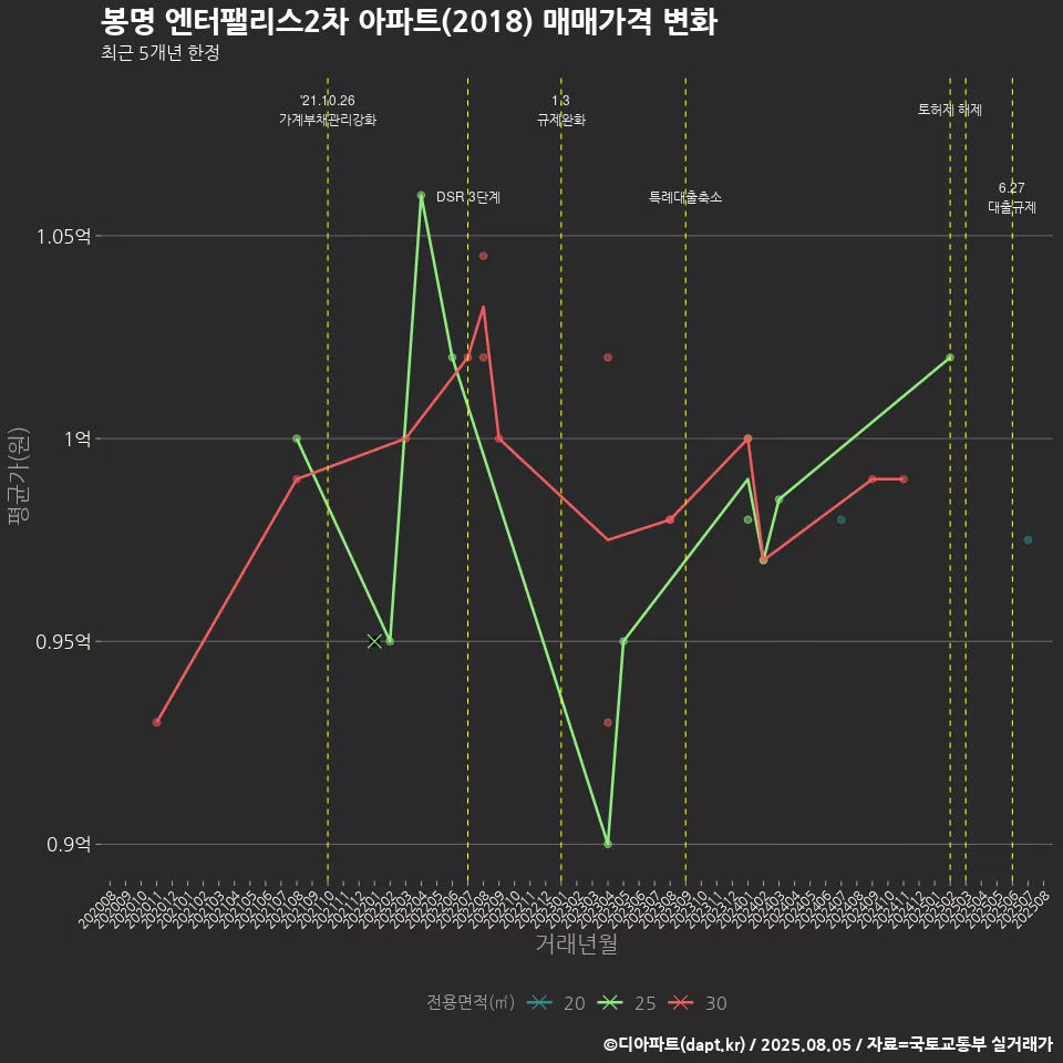 봉명 엔터팰리스2차 아파트(2018) 매매가격 변화