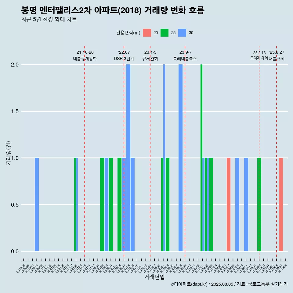 봉명 엔터팰리스2차 아파트(2018) 거래량 변화 흐름