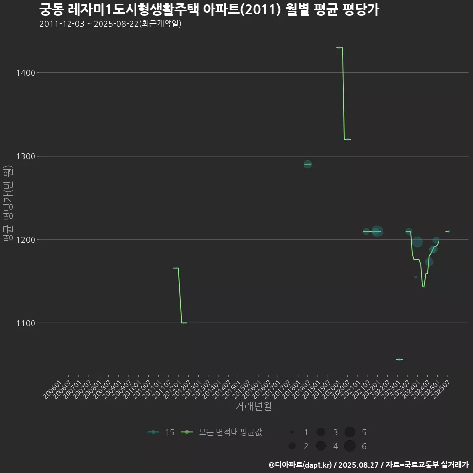 궁동 레자미1도시형생활주택 아파트(2011) 월별 평균 평당가