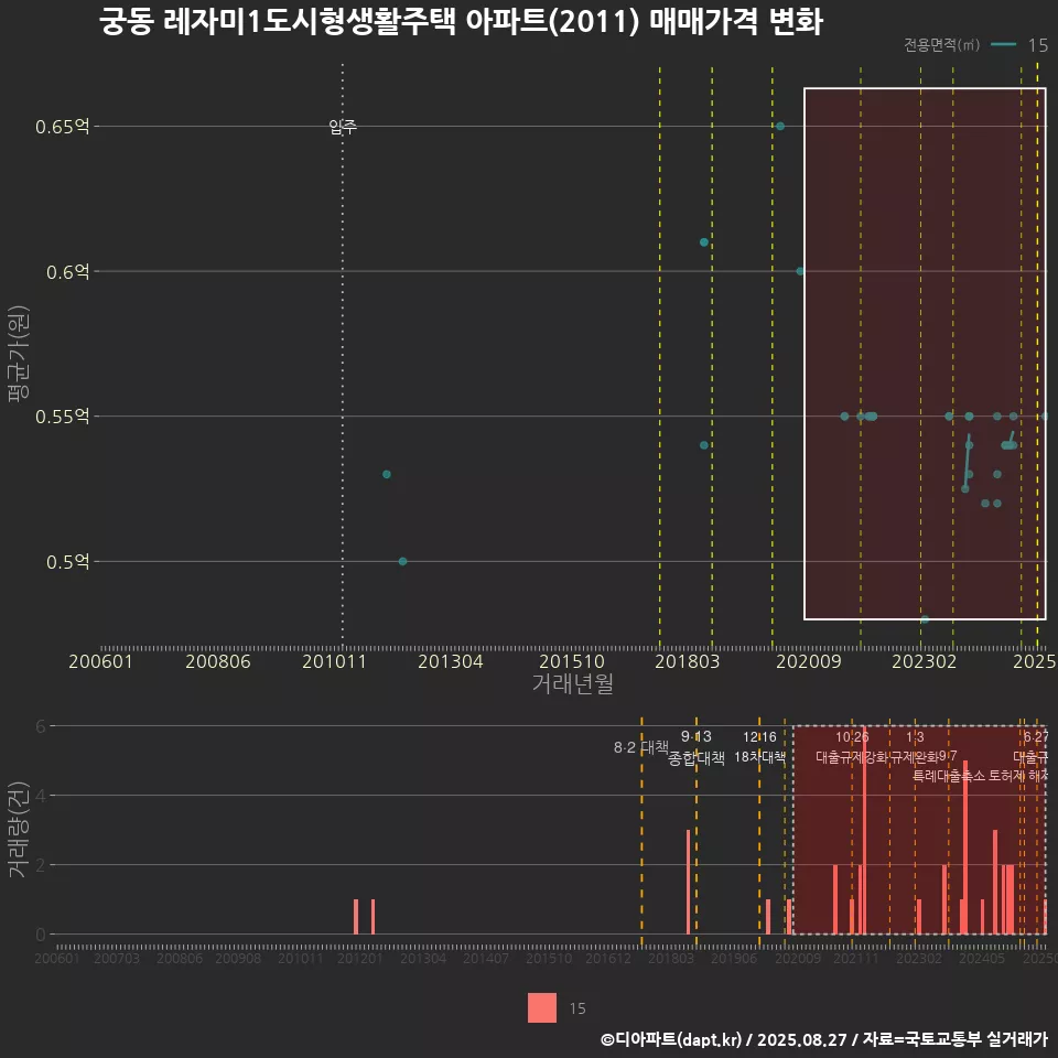 궁동 레자미1도시형생활주택 아파트(2011) 매매가격 변화