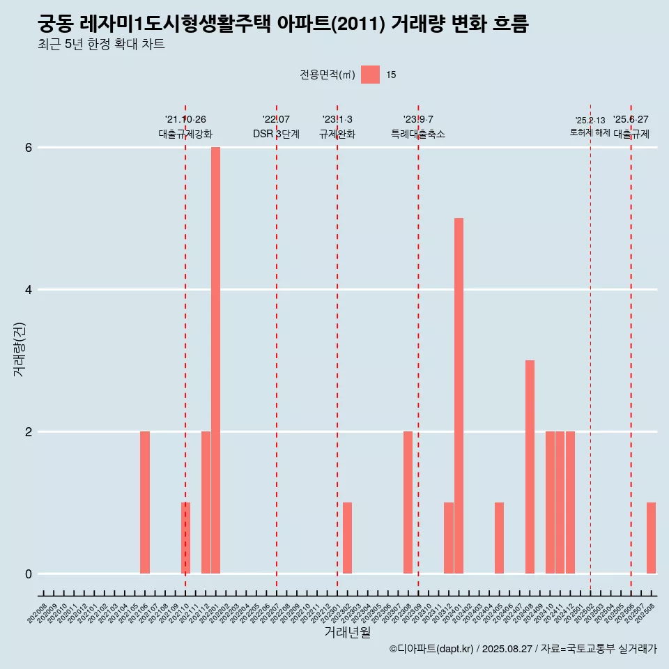 궁동 레자미1도시형생활주택 아파트(2011) 거래량 변화 흐름