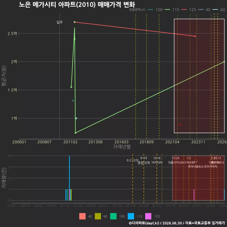 노은 메가시티 아파트(2010) 매매가격 변화