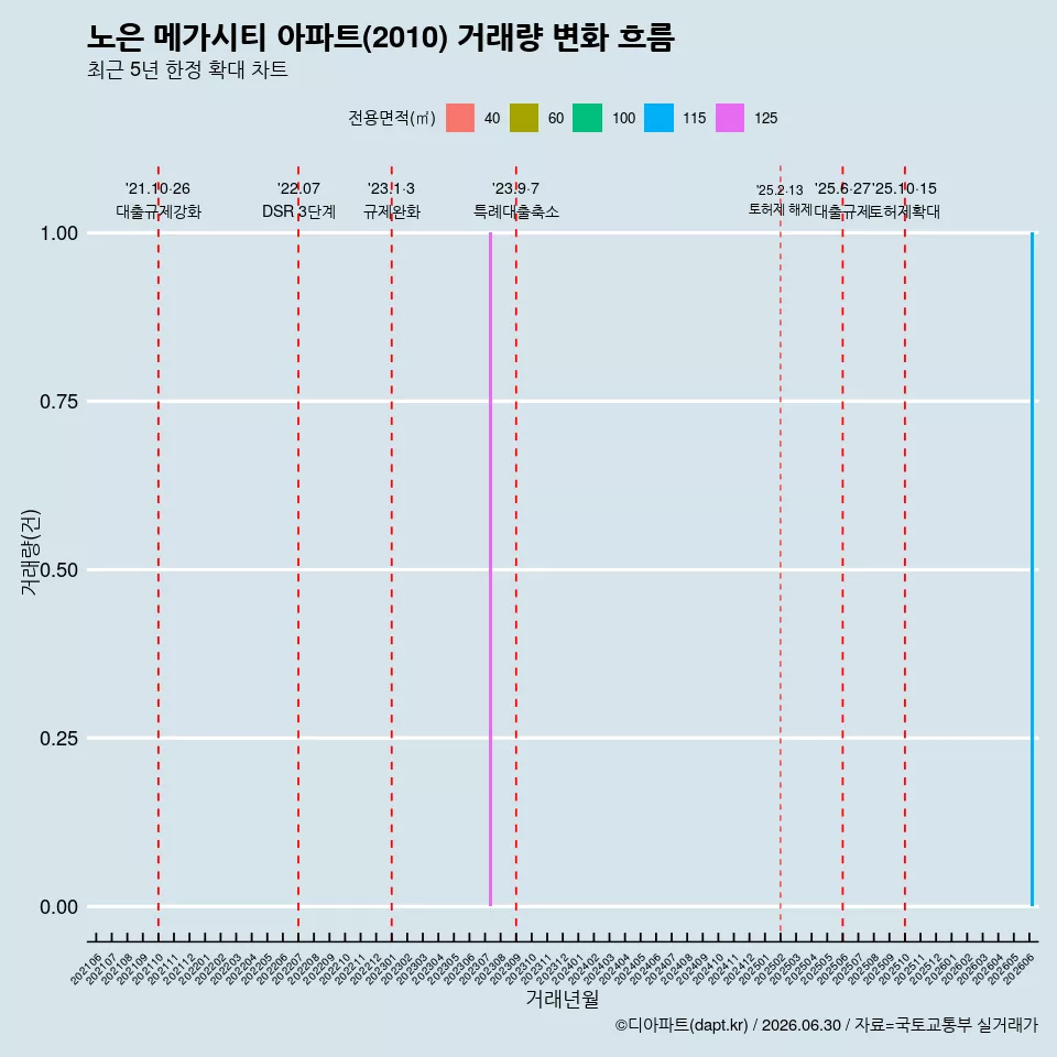 노은 메가시티 아파트(2010) 거래량 변화 흐름