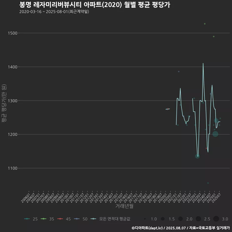 봉명 레자미리버뷰시티 아파트(2020) 월별 평균 평당가