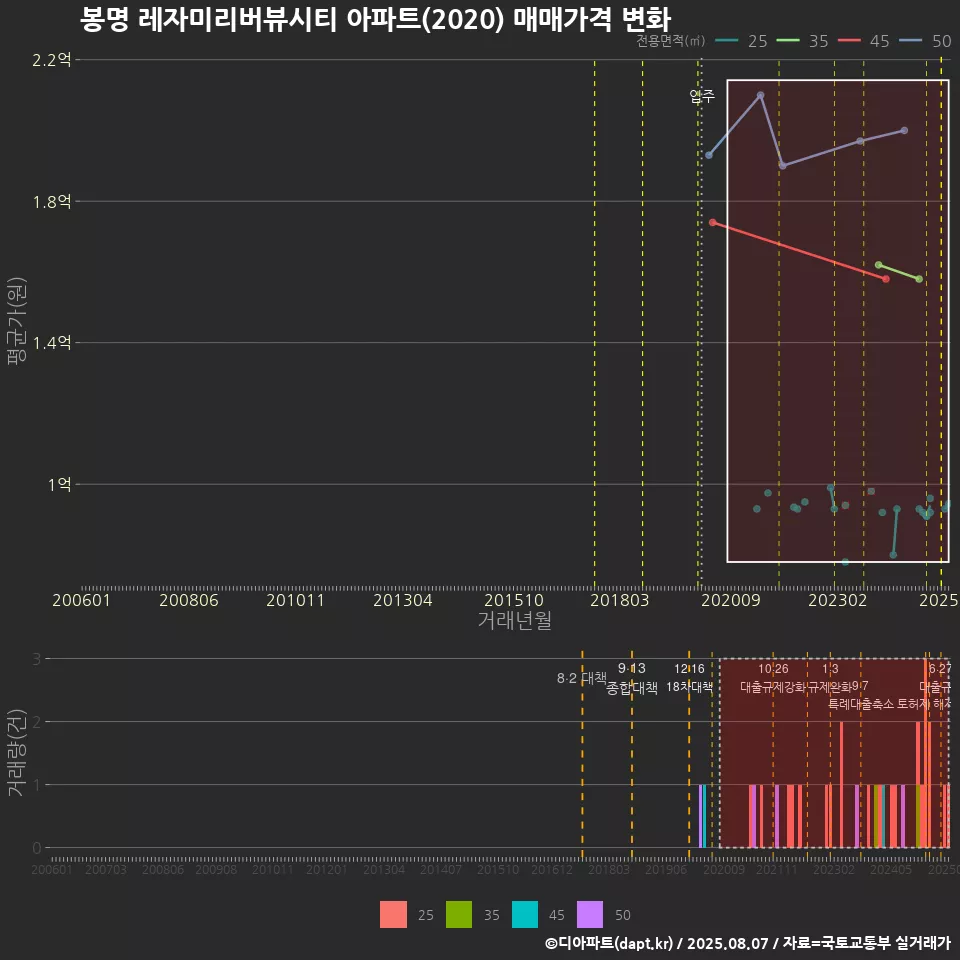 봉명 레자미리버뷰시티 아파트(2020) 매매가격 변화
