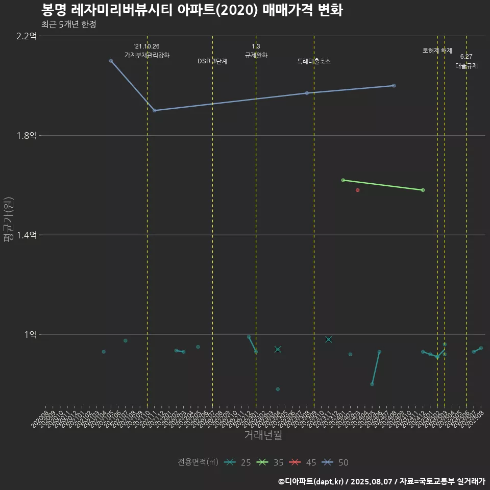 봉명 레자미리버뷰시티 아파트(2020) 매매가격 변화