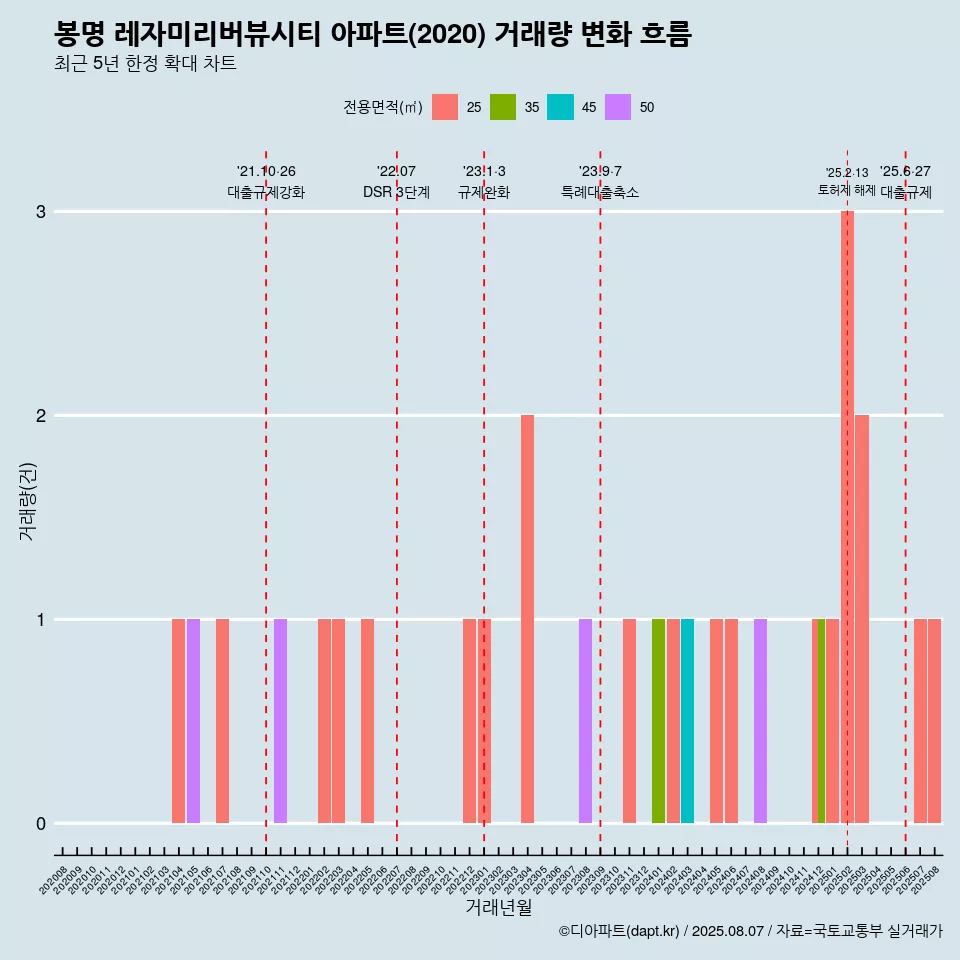 봉명 레자미리버뷰시티 아파트(2020) 거래량 변화 흐름