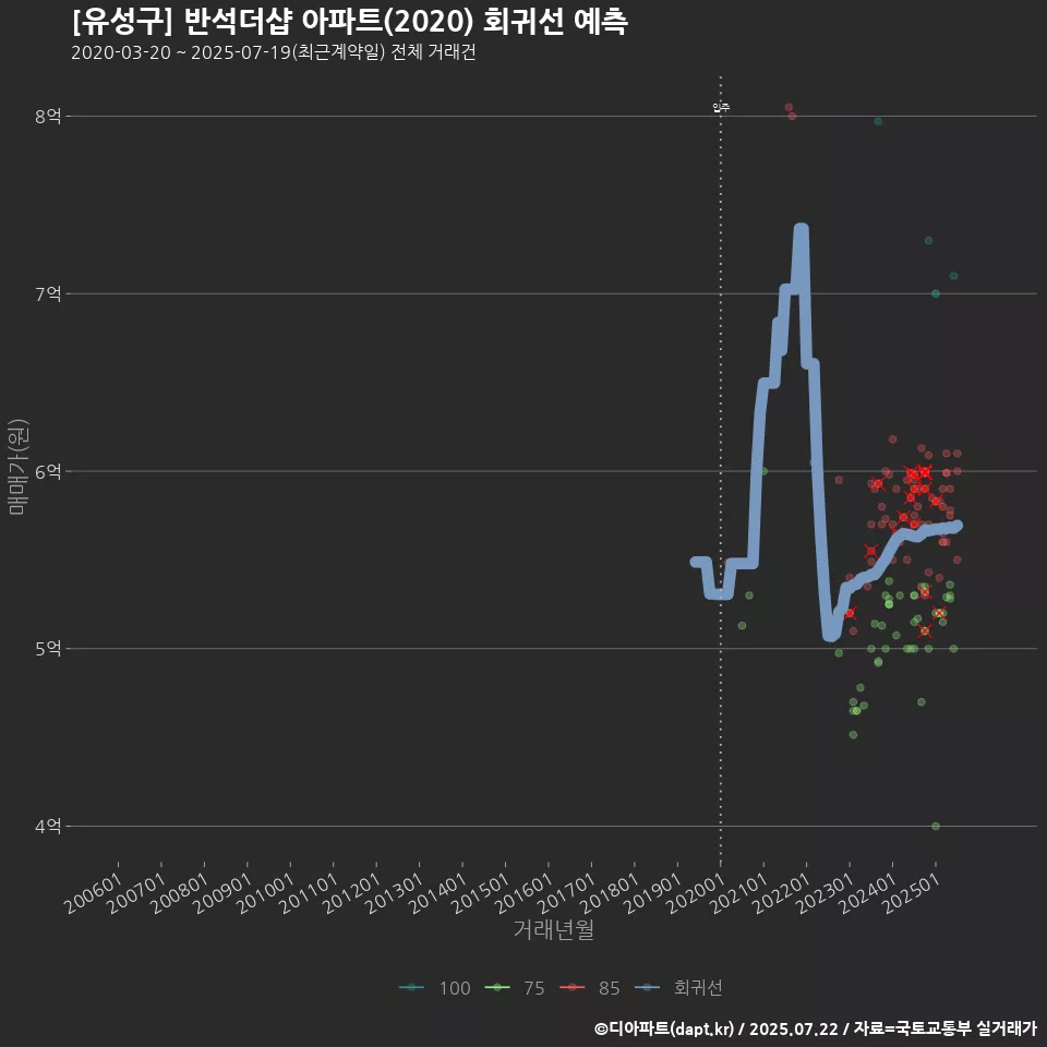 [유성구] 반석더샵 아파트(2020) 회귀선 예측
