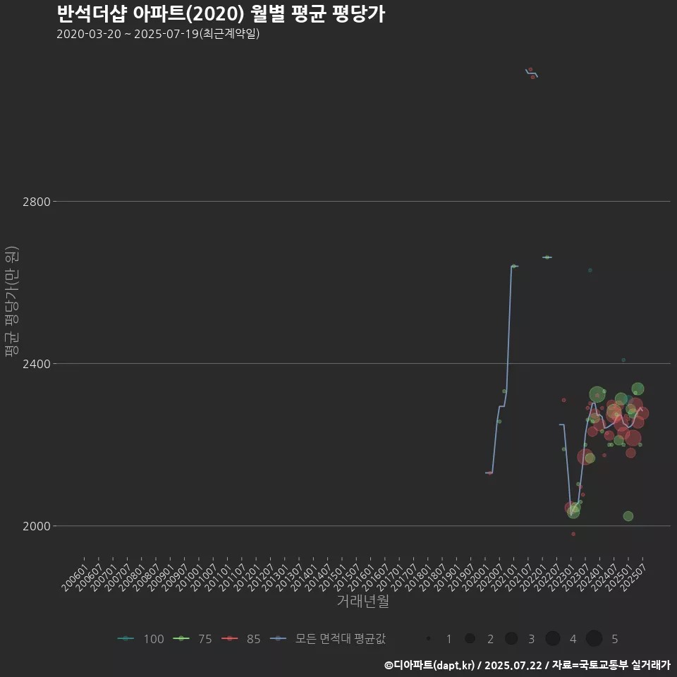 반석더샵 아파트(2020) 월별 평균 평당가