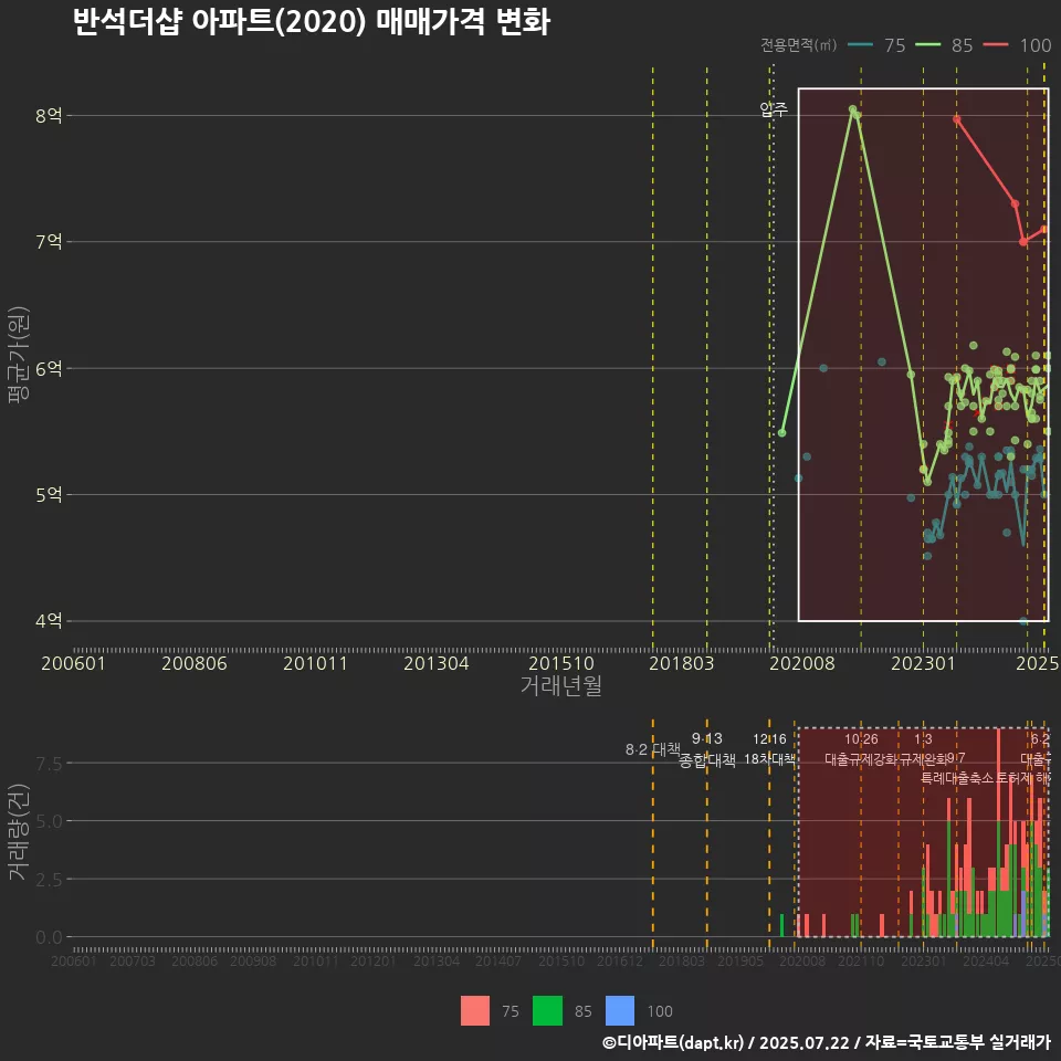 반석더샵 아파트(2020) 매매가격 변화