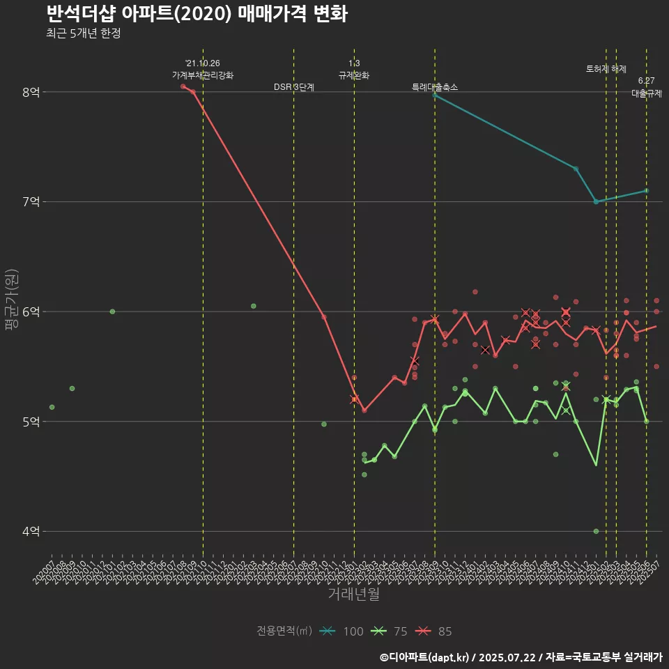반석더샵 아파트(2020) 매매가격 변화