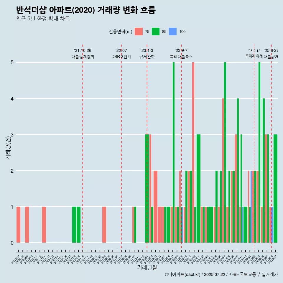 반석더샵 아파트(2020) 거래량 변화 흐름