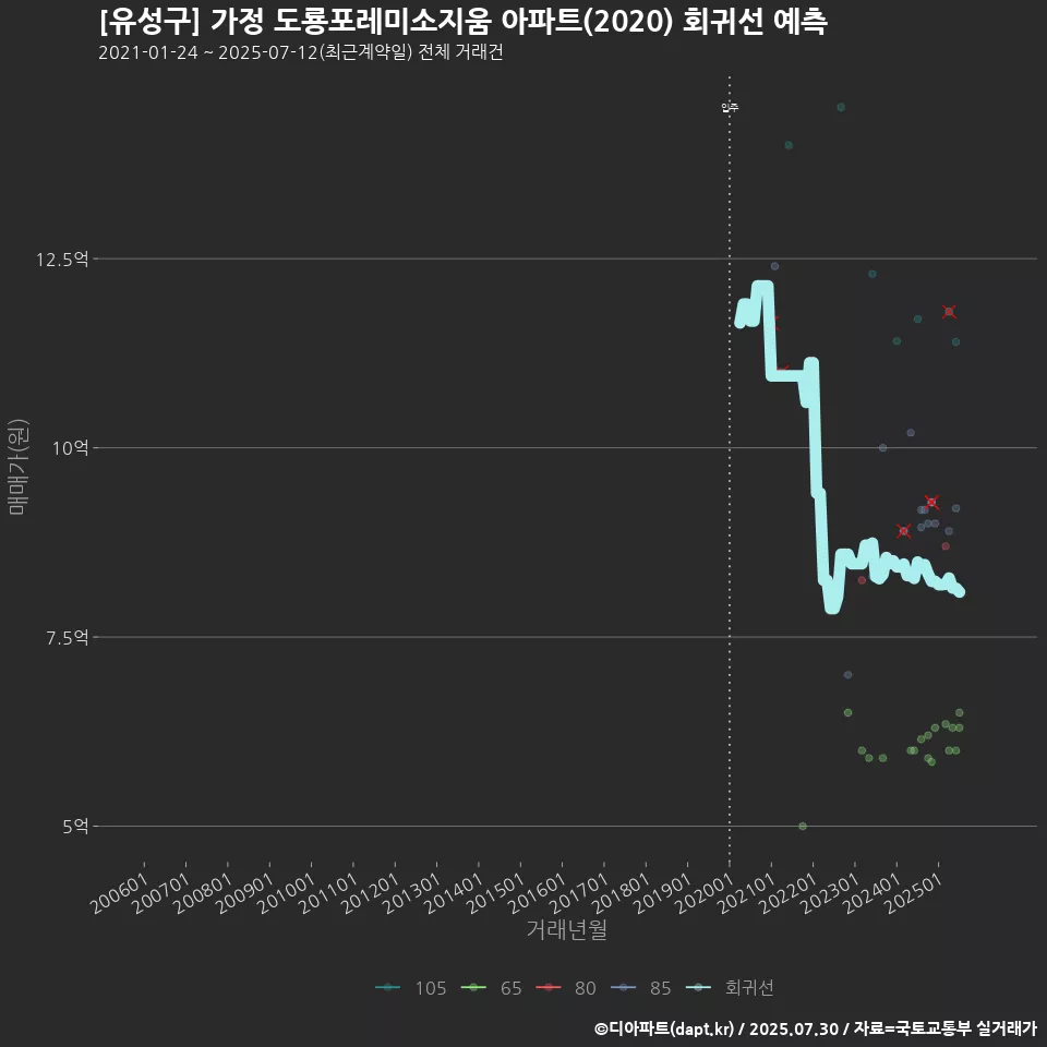[유성구] 가정 도룡포레미소지움 아파트(2020) 회귀선 예측
