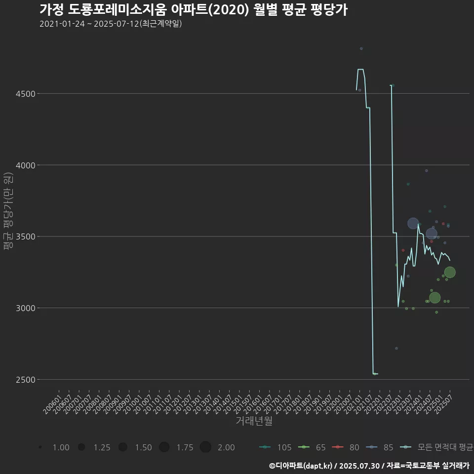 가정 도룡포레미소지움 아파트(2020) 월별 평균 평당가