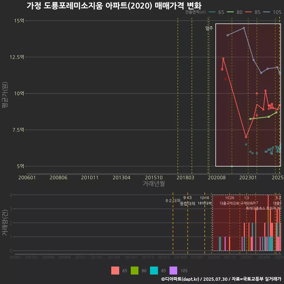 가정 도룡포레미소지움 아파트(2020) 매매가격 변화