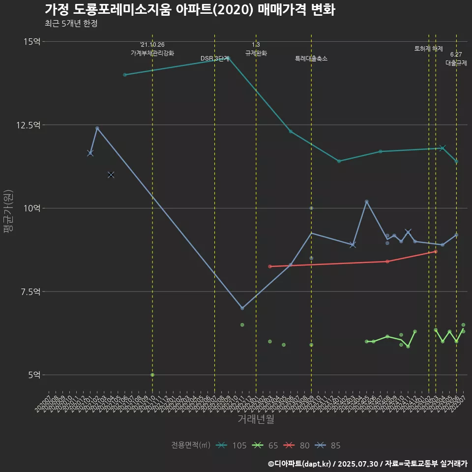 가정 도룡포레미소지움 아파트(2020) 매매가격 변화