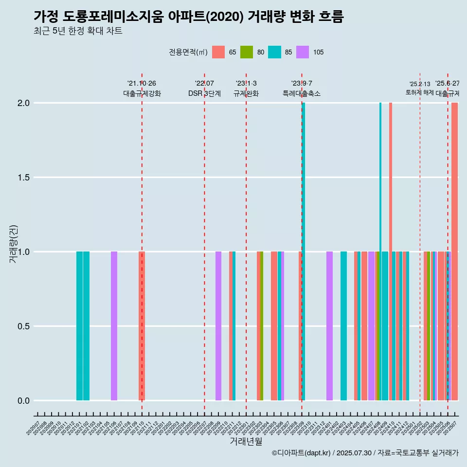 가정 도룡포레미소지움 아파트(2020) 거래량 변화 흐름