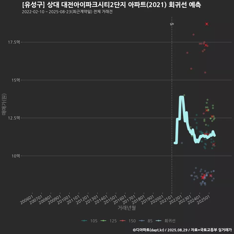 [유성구] 상대 대전아이파크시티2단지 아파트(2021) 회귀선 예측