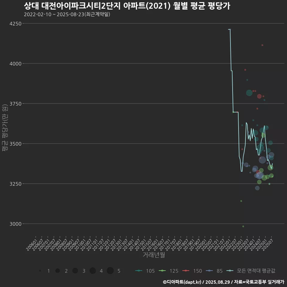 상대 대전아이파크시티2단지 아파트(2021) 월별 평균 평당가