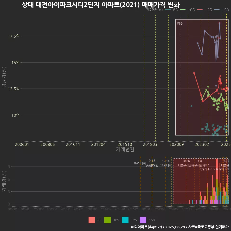 상대 대전아이파크시티2단지 아파트(2021) 매매가격 변화