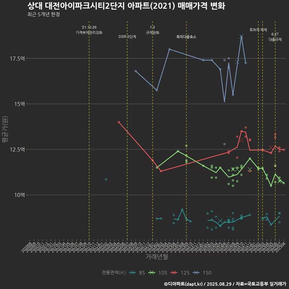 상대 대전아이파크시티2단지 아파트(2021) 매매가격 변화
