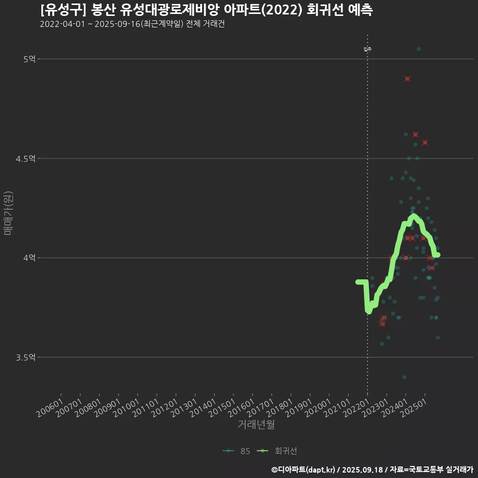 [유성구] 봉산 유성대광로제비앙 아파트(2022) 회귀선 예측