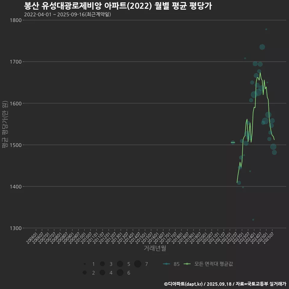 봉산 유성대광로제비앙 아파트(2022) 월별 평균 평당가