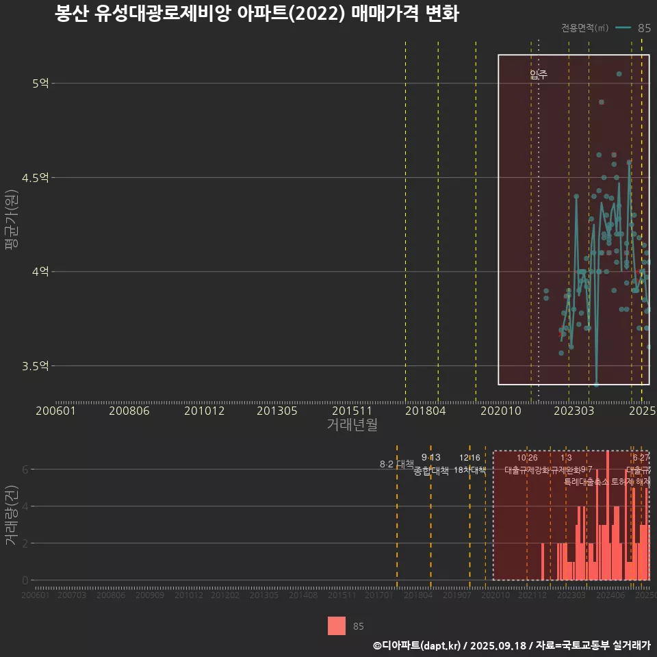 봉산 유성대광로제비앙 아파트(2022) 매매가격 변화