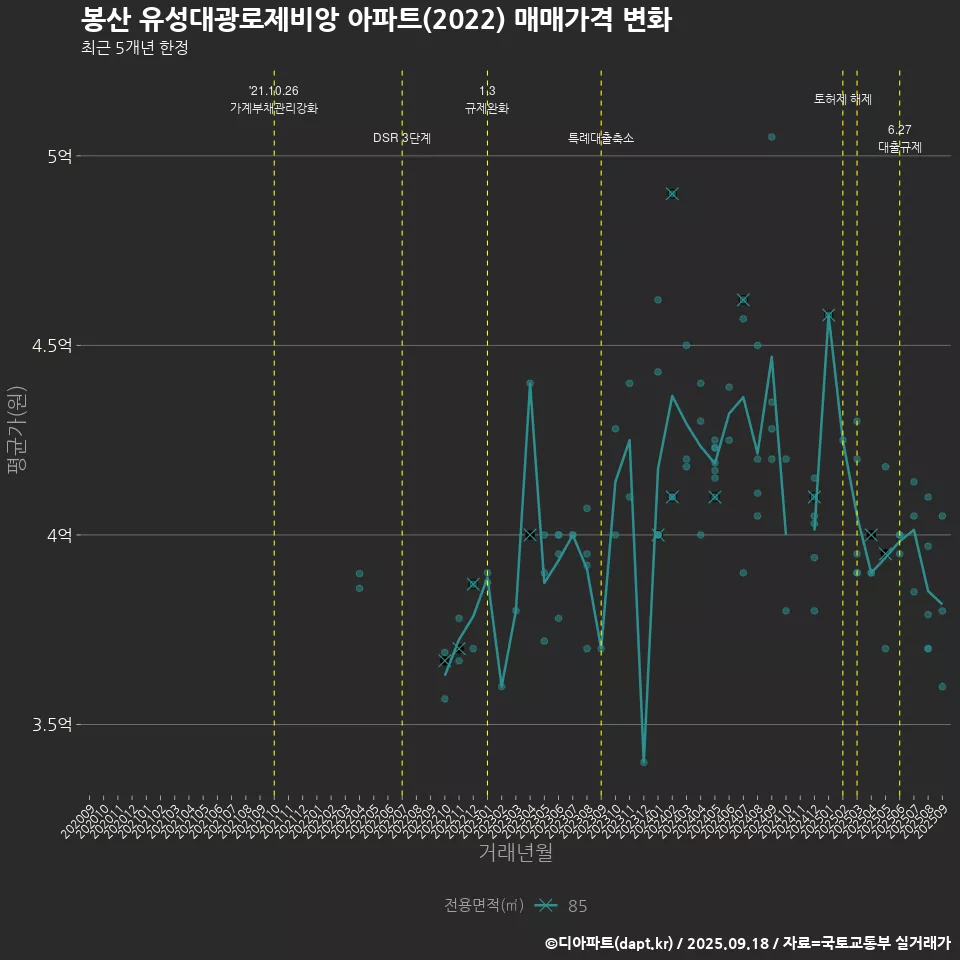 봉산 유성대광로제비앙 아파트(2022) 매매가격 변화