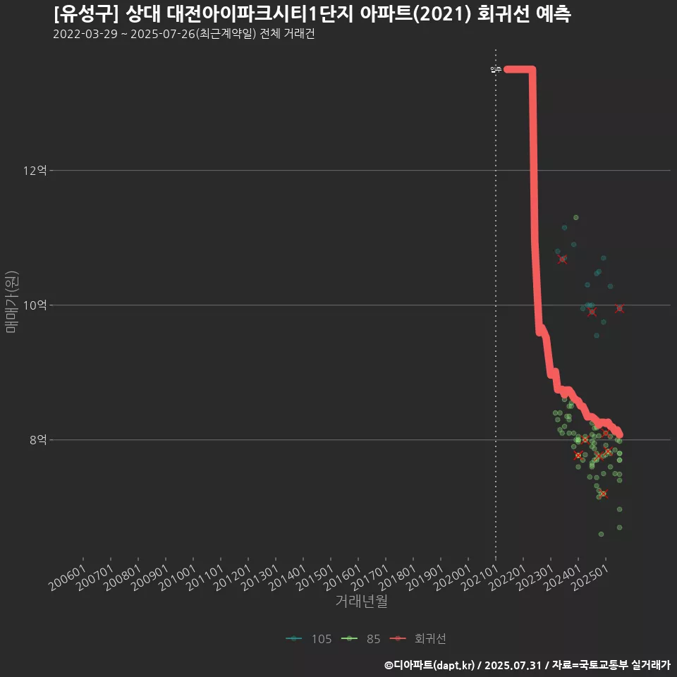 [유성구] 상대 대전아이파크시티1단지 아파트(2021) 회귀선 예측