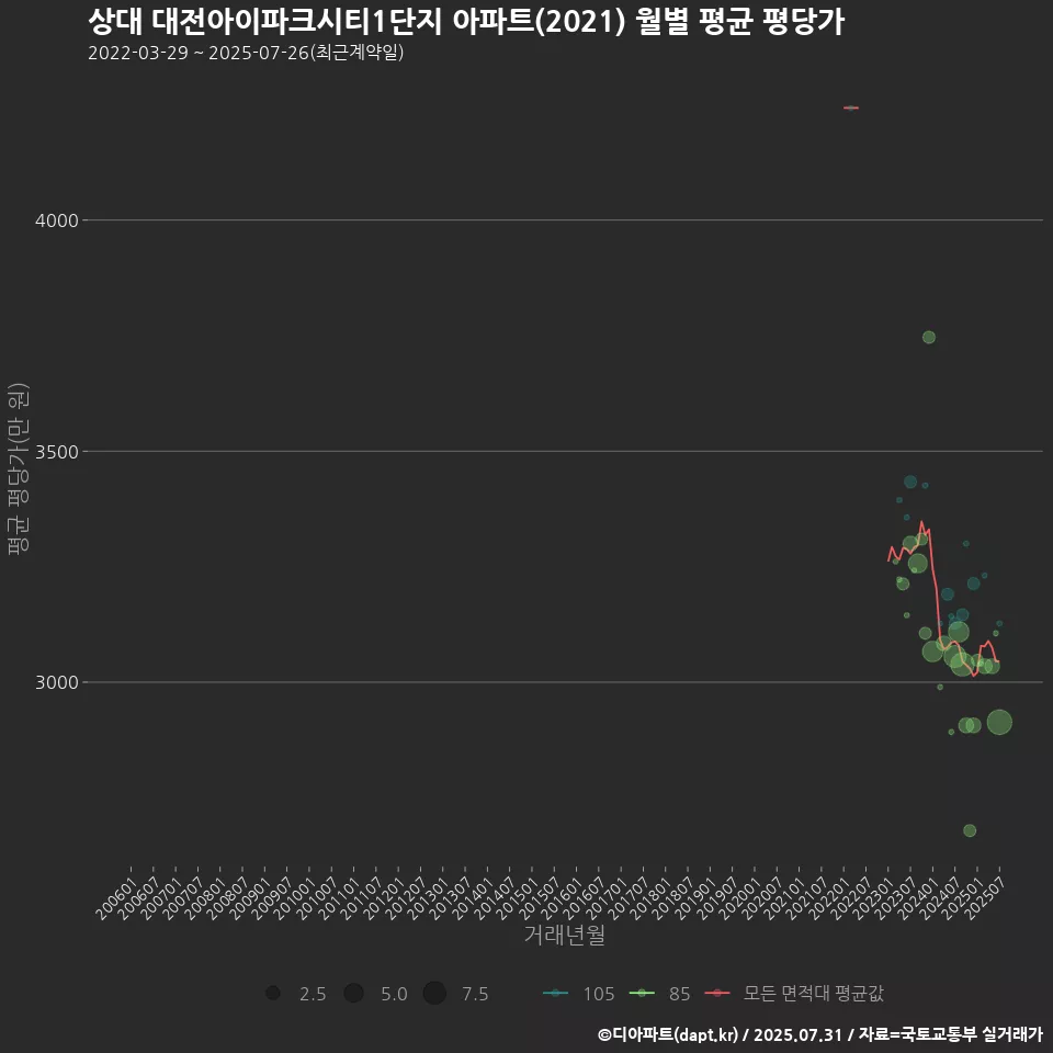 상대 대전아이파크시티1단지 아파트(2021) 월별 평균 평당가