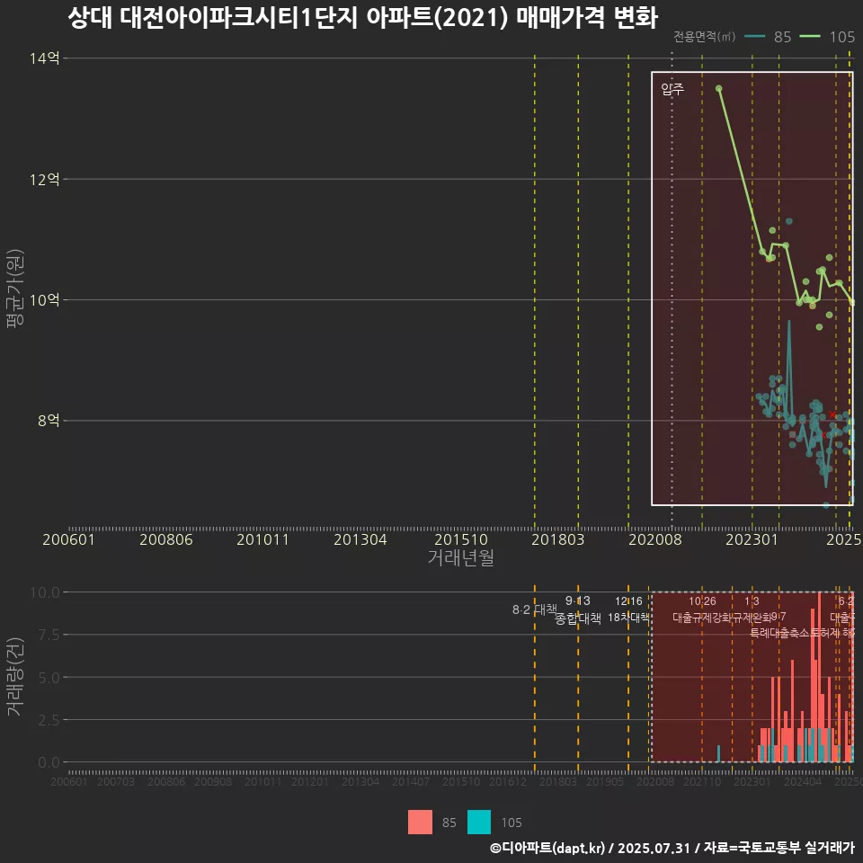 상대 대전아이파크시티1단지 아파트(2021) 매매가격 변화