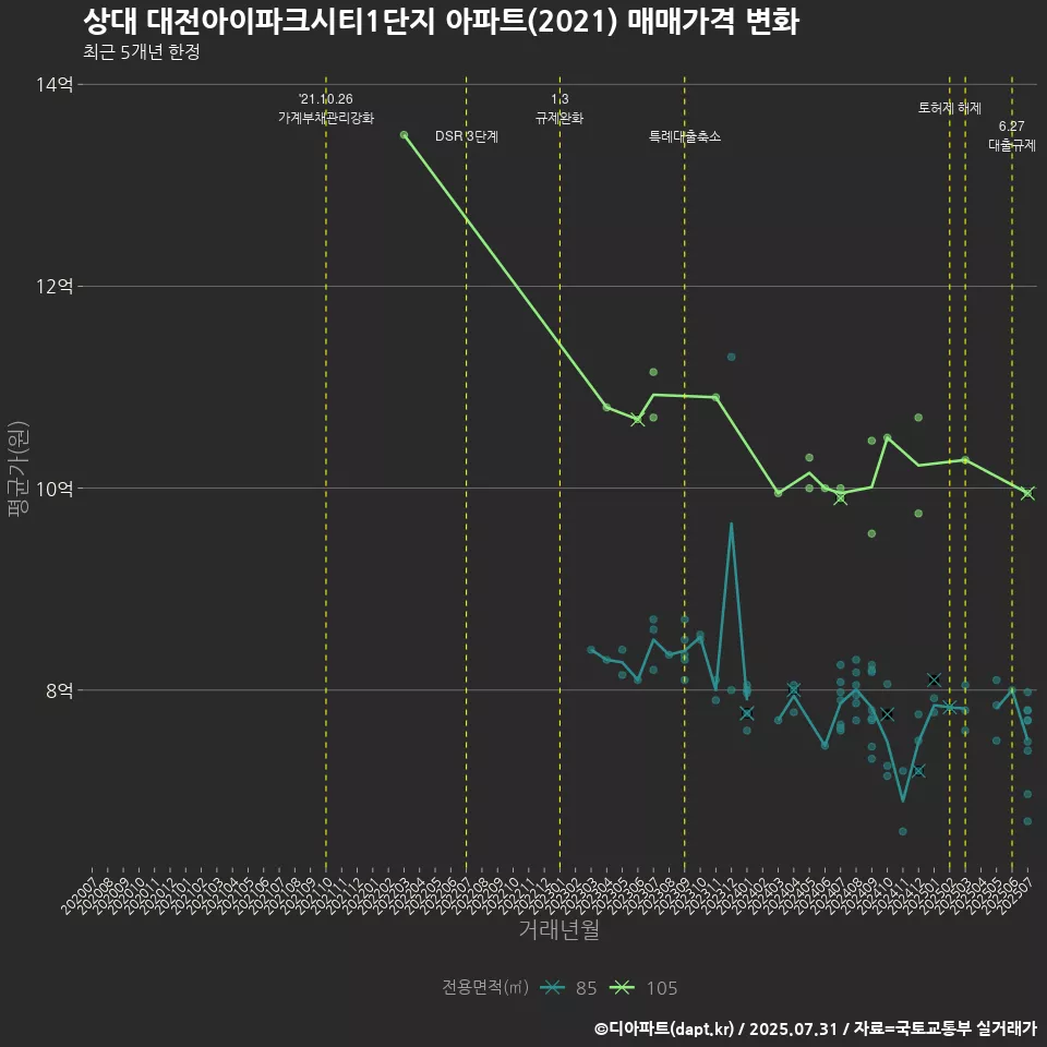 상대 대전아이파크시티1단지 아파트(2021) 매매가격 변화