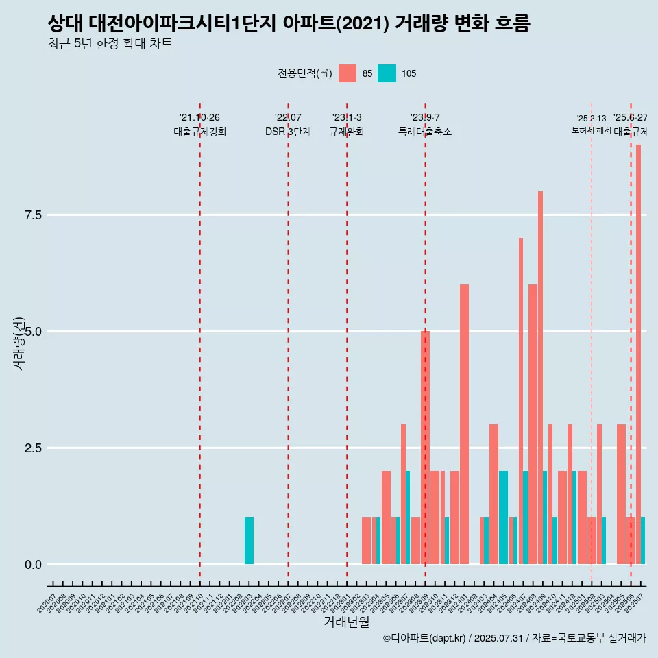 상대 대전아이파크시티1단지 아파트(2021) 거래량 변화 흐름