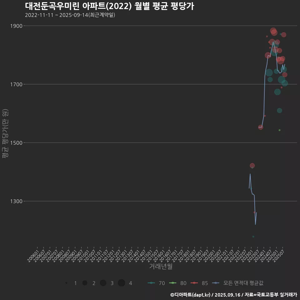대전둔곡우미린 아파트(2022) 월별 평균 평당가