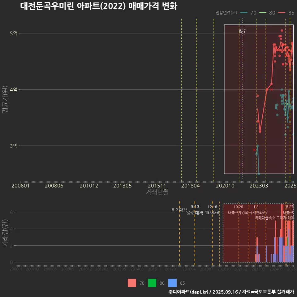대전둔곡우미린 아파트(2022) 매매가격 변화