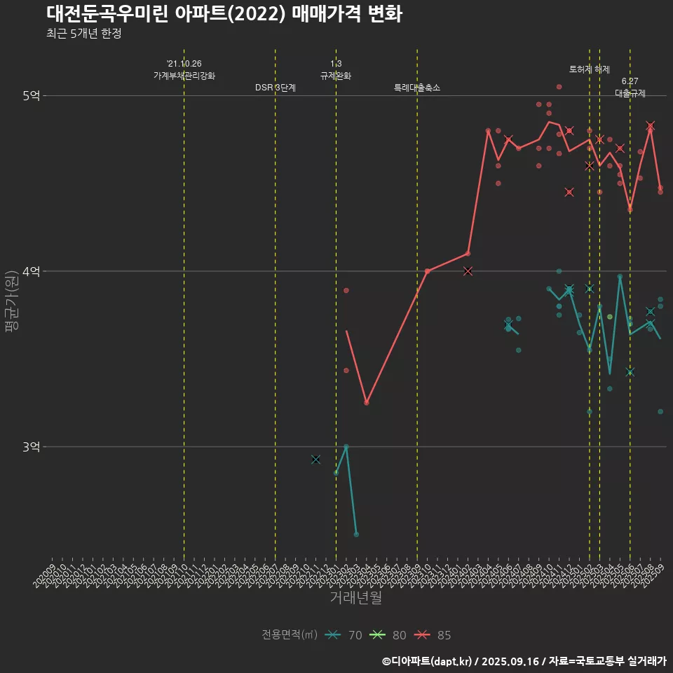 대전둔곡우미린 아파트(2022) 매매가격 변화