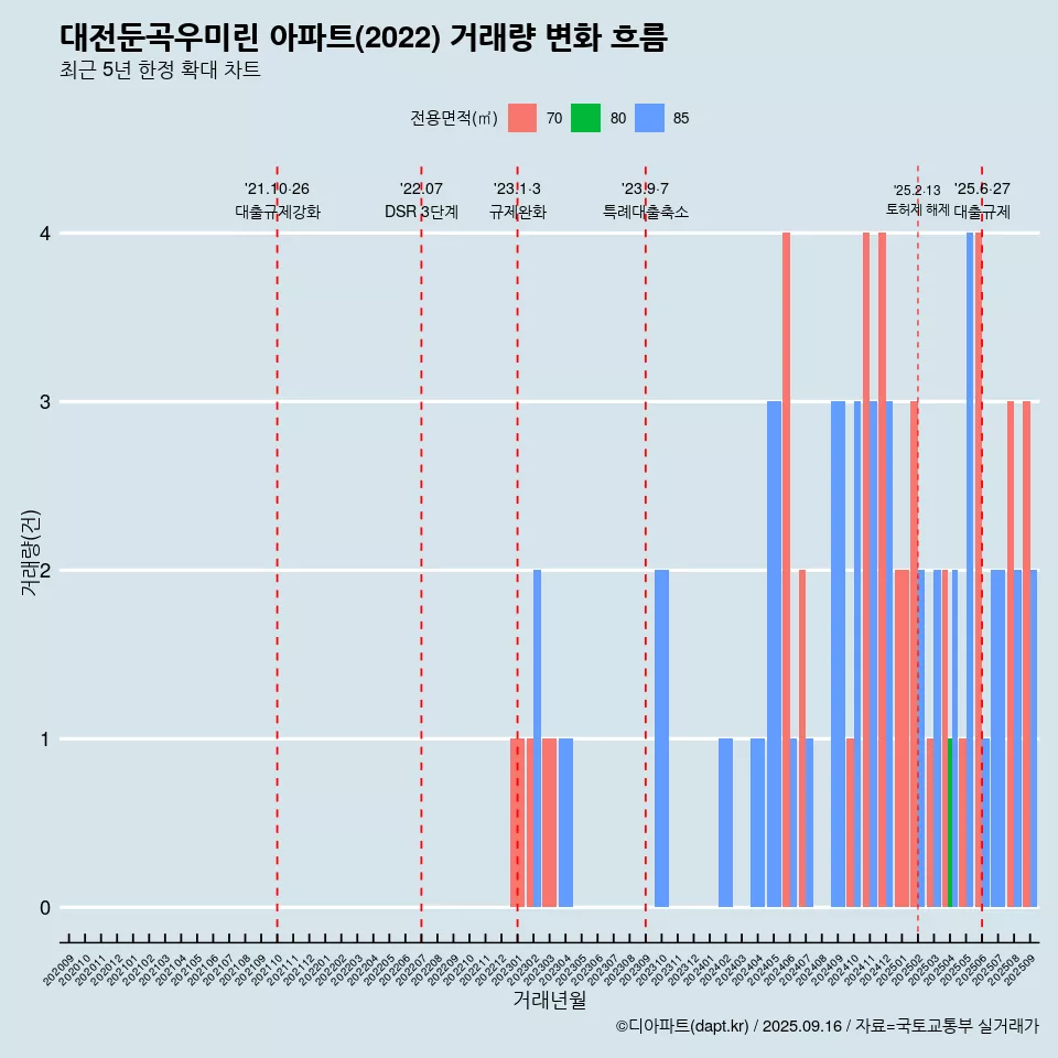 대전둔곡우미린 아파트(2022) 거래량 변화 흐름