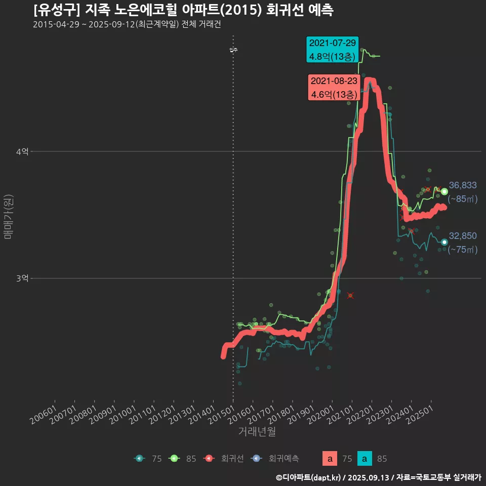 [유성구] 지족 노은에코힐 아파트(2015) 회귀선 예측