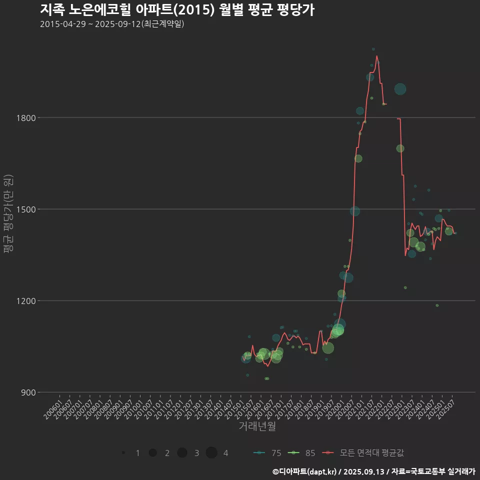 지족 노은에코힐 아파트(2015) 월별 평균 평당가