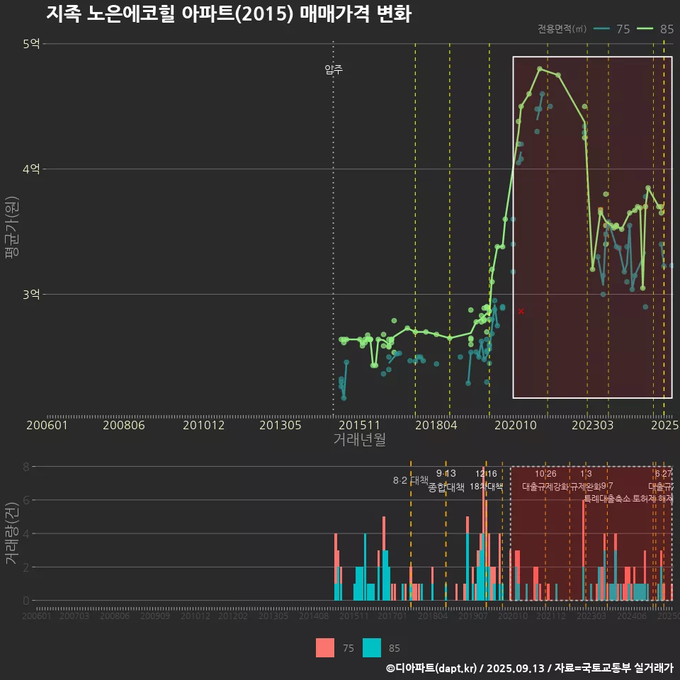 지족 노은에코힐 아파트(2015) 매매가격 변화