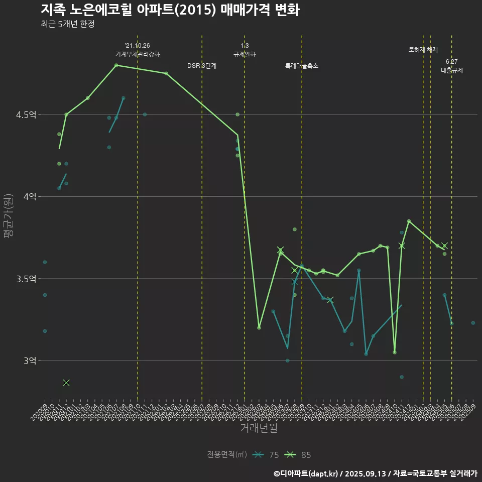 지족 노은에코힐 아파트(2015) 매매가격 변화