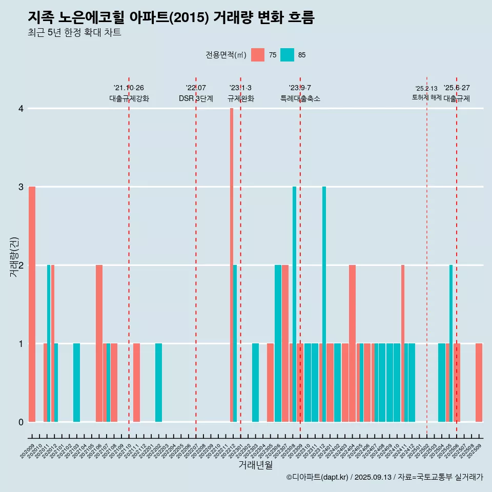 지족 노은에코힐 아파트(2015) 거래량 변화 흐름