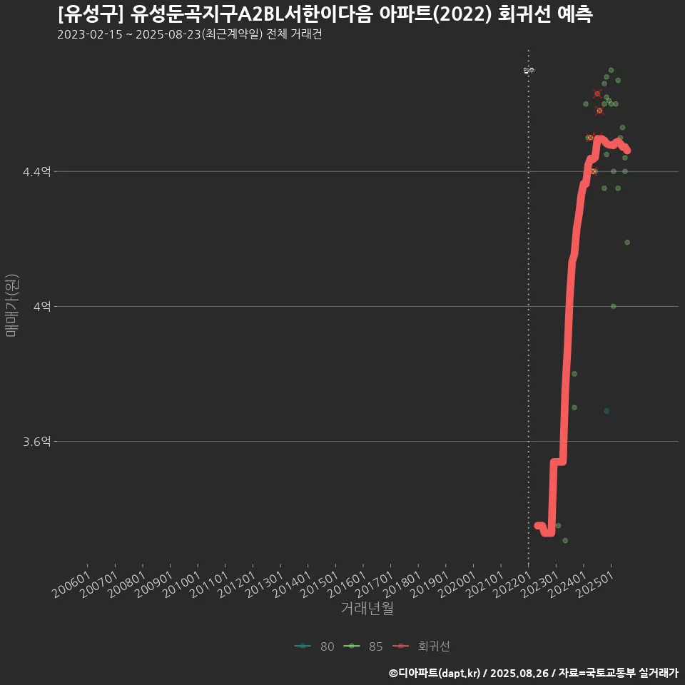 [유성구] 유성둔곡지구A2BL서한이다음 아파트(2022) 회귀선 예측