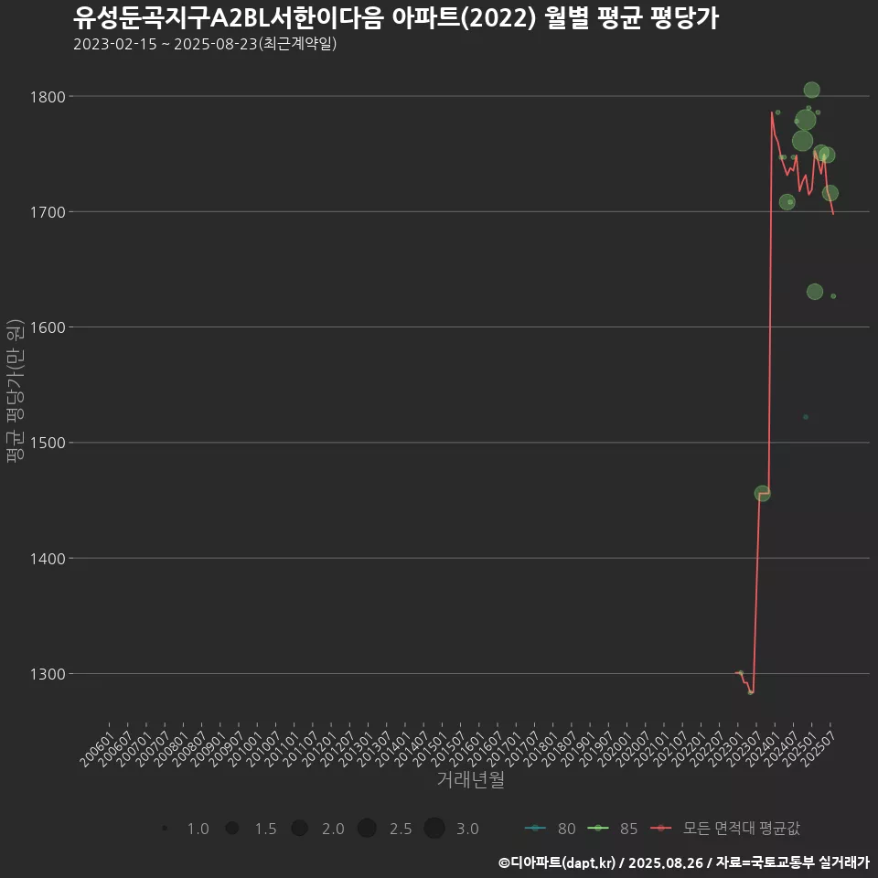 유성둔곡지구A2BL서한이다음 아파트(2022) 월별 평균 평당가