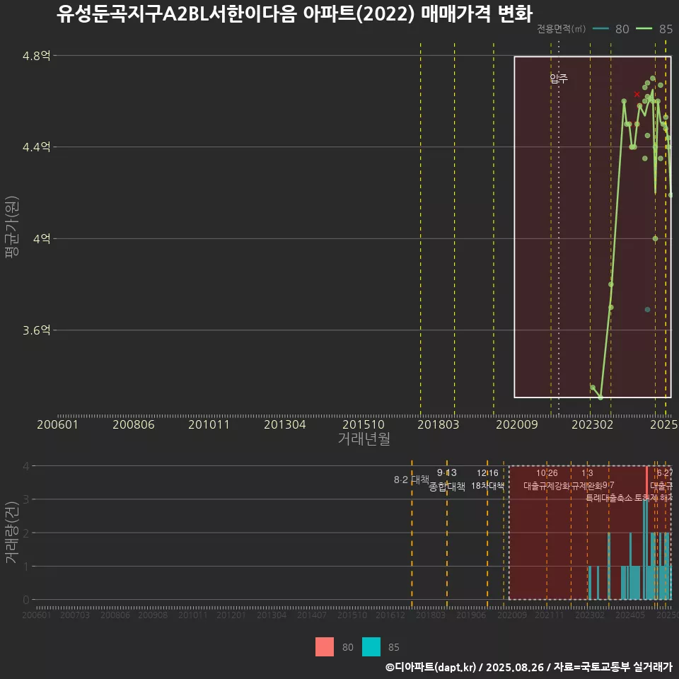 유성둔곡지구A2BL서한이다음 아파트(2022) 매매가격 변화