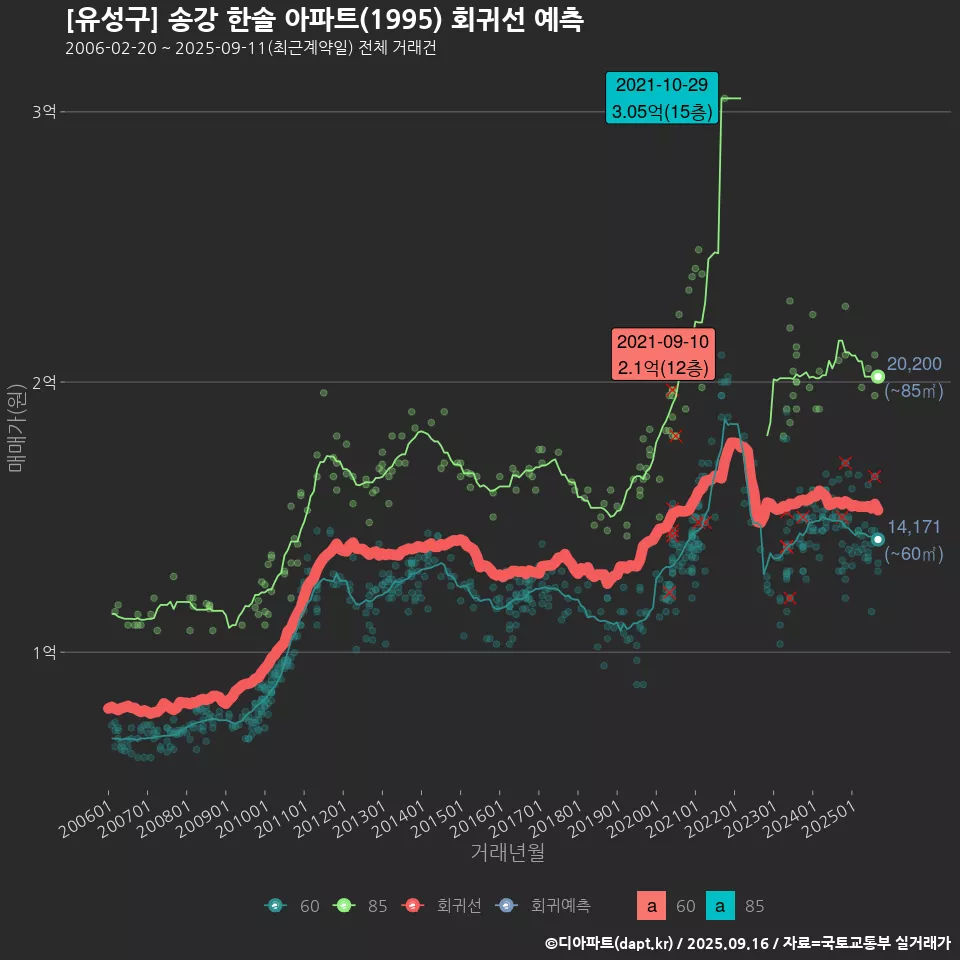 [유성구] 송강 한솔 아파트(1995) 회귀선 예측