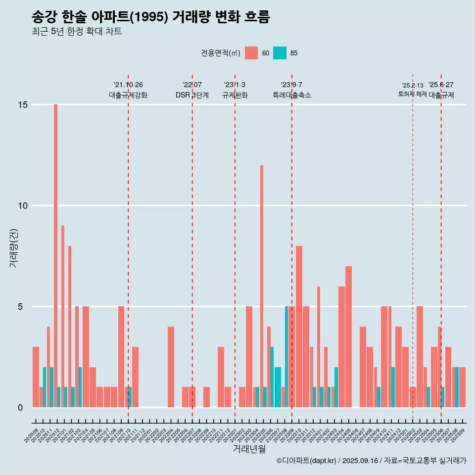 송강 한솔 아파트(1995) 거래량 변화 흐름